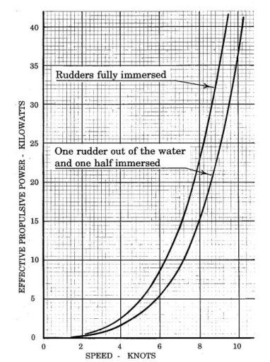 Graph: Effective propulsive power / speed
